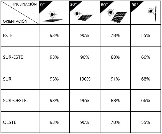 Orientación e inclinación de los paneles solares